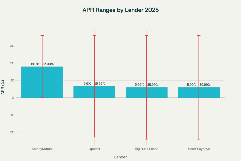 APR Comparison: Bad Credit Payday Lenders