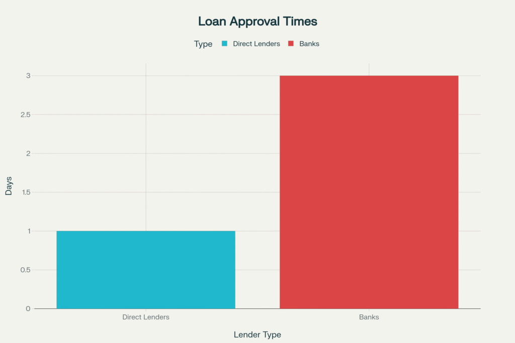 Average Approval Time: Direct Lenders vs Banks