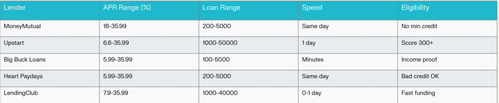Top Bad Credit Payday Lenders (2025): Features & Comparison