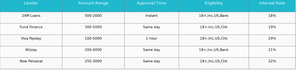 Top Direct Lenders: Loan Features Comparison
